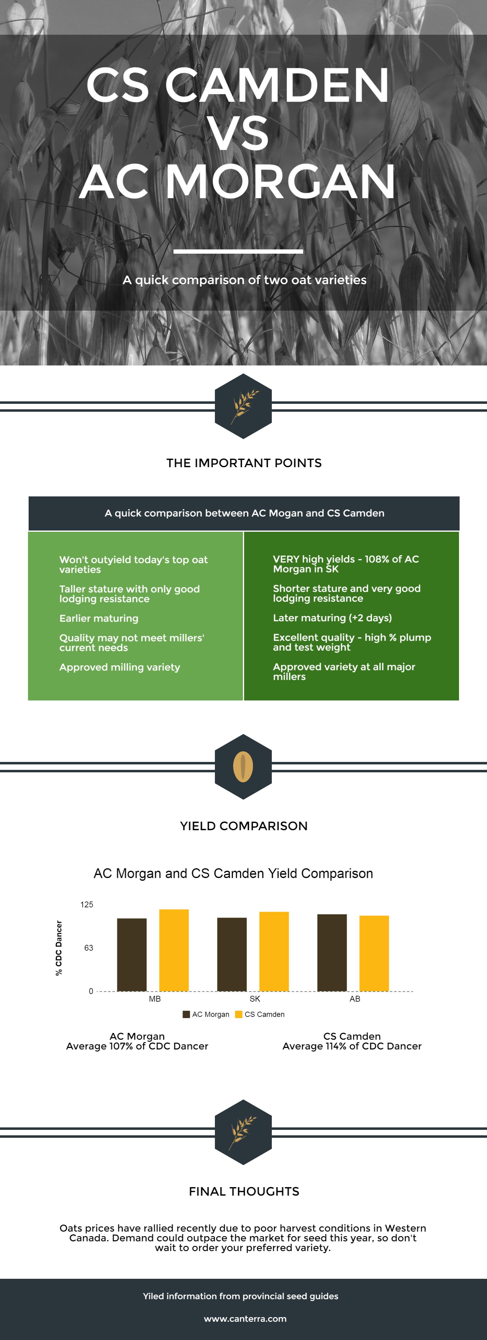 A quick comparison of CS Camden and AC Morgan