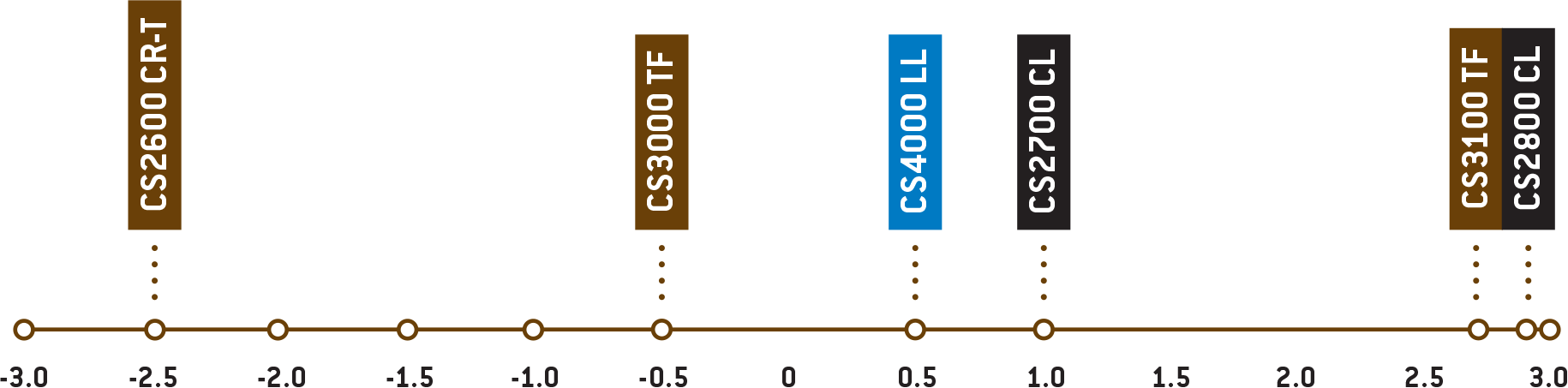 Canola maturity scale